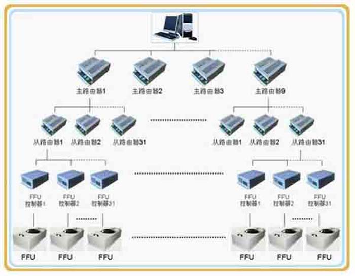 群控FFU，比普通FFU每天節(jié)約點(diǎn)。