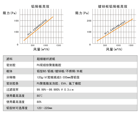 鋁隔板高效過濾器阻力與風量關(guān)系圖