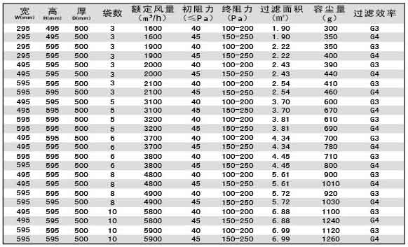 G3級G4級袋式初效過濾器尺寸、風量、容塵量參數(shù)