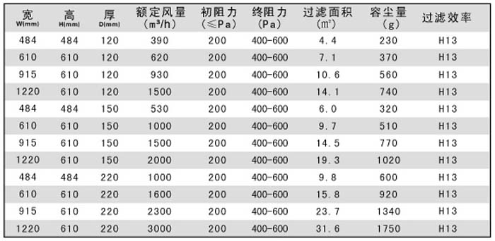 有隔板高效過濾器規(guī)格尺寸參數(shù)