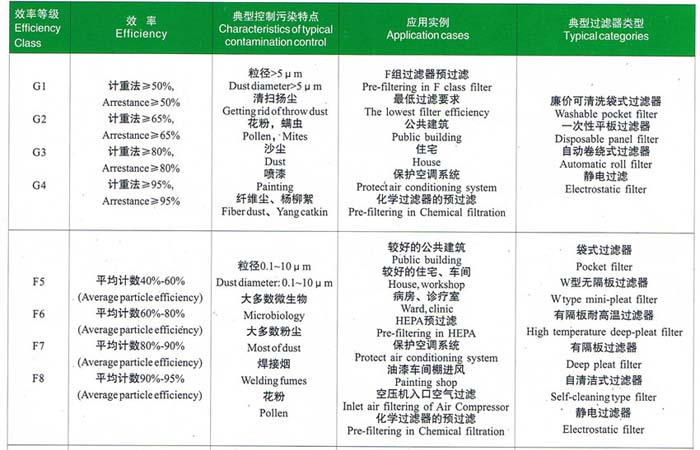 初效、中效過濾器選型依據(jù)