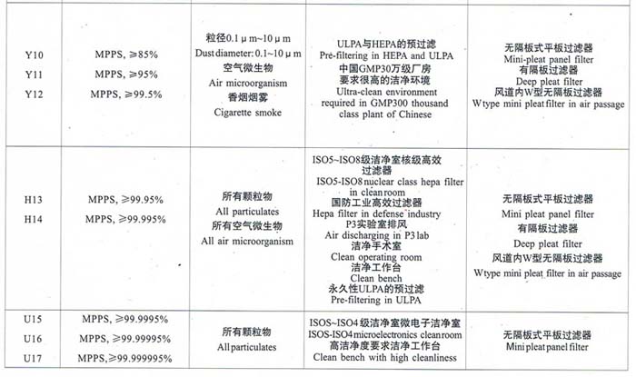 亞高效、高效、超高效空氣過濾器選型依據(jù)